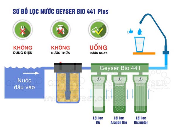 1497497724894 Máy lọc nước Geyser Bio 441 Plus