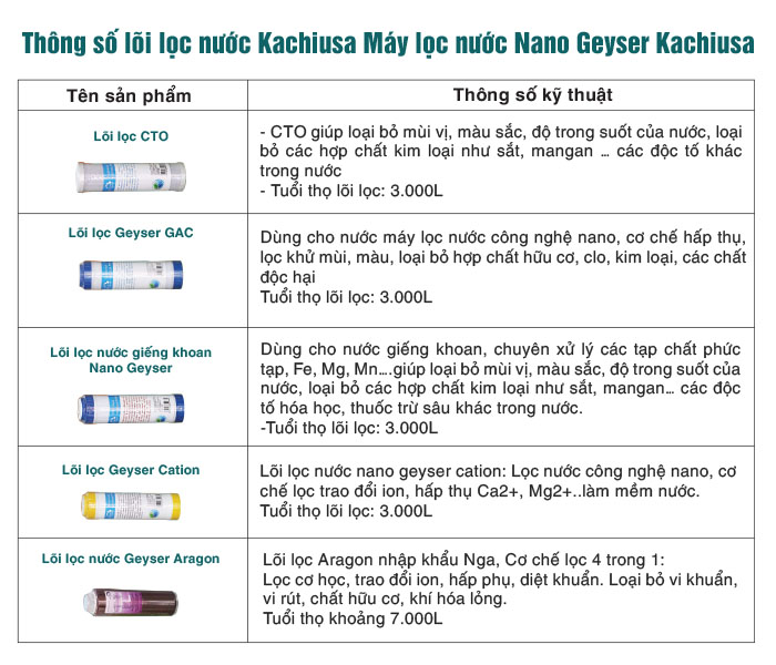 bang-thong-so-loi-loc-may-loc-nuoc-nano-geyser-kachiusa bang thong so loi loc may loc nuoc nano geyser kachiusa