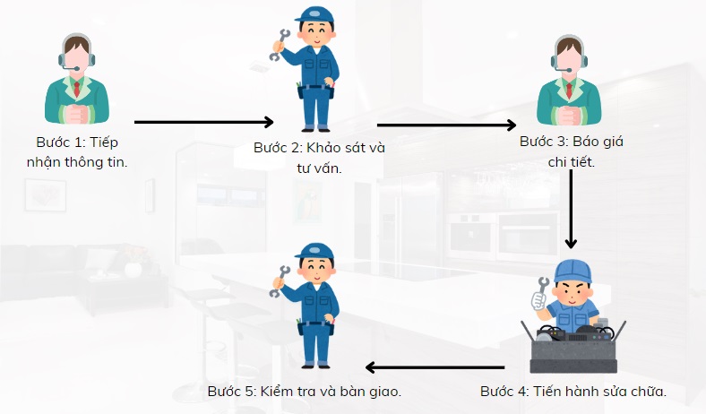 Quy trình sửa chữa lò nướng tại nhà của Bếp Hoàng Cương