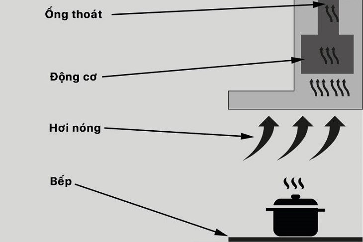 Nguyên lý hoạt động của máy hút mùi đó là hút sạch mùi hôi, khói theo đường ống và xử lý sạch