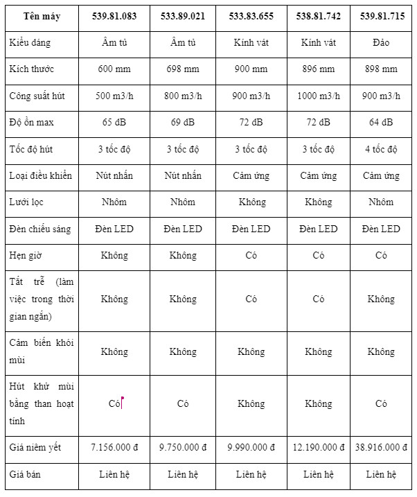 Bảng so sánh chi tiết cả 5 dòng máy trên