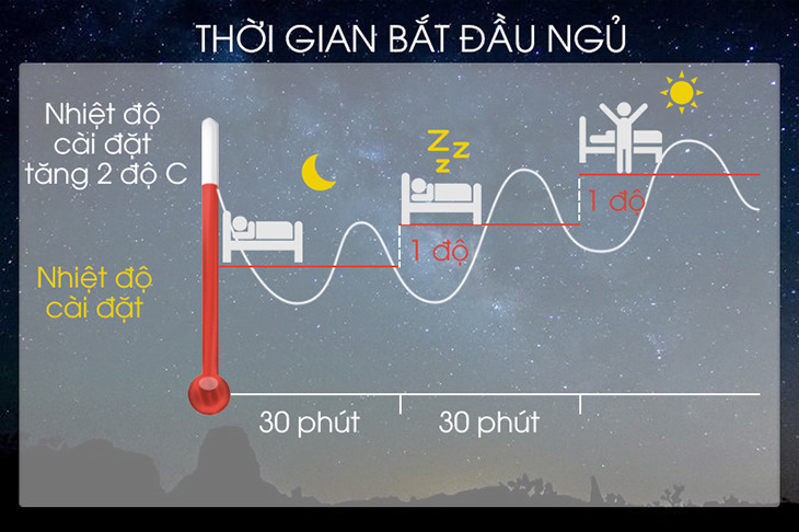 Sử dụng chế độ sleep hoặc hẹn giờ tắt máy qua đêm giúp tiết kiệm điện hiệu quả