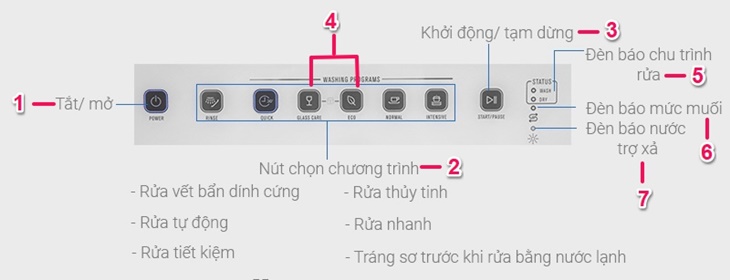 Tổng quan các tính năng trên bảng điều khiển sản phẩm