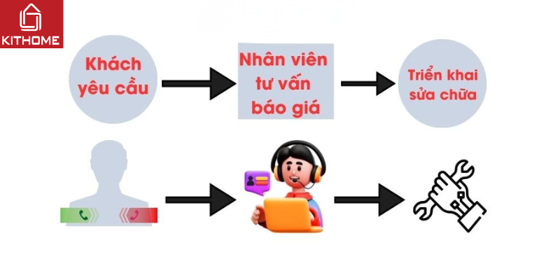 Quy trình sửa máy rửa bát tại nhà của BEPKITHOME