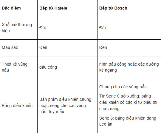 So sánh bếp từ Bosch và Hafele