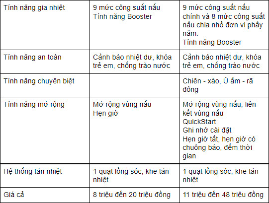 So sánh bếp từ Bosch và Cata