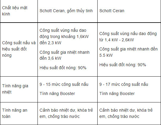 So sánh bếp từ Bosch và Hafele