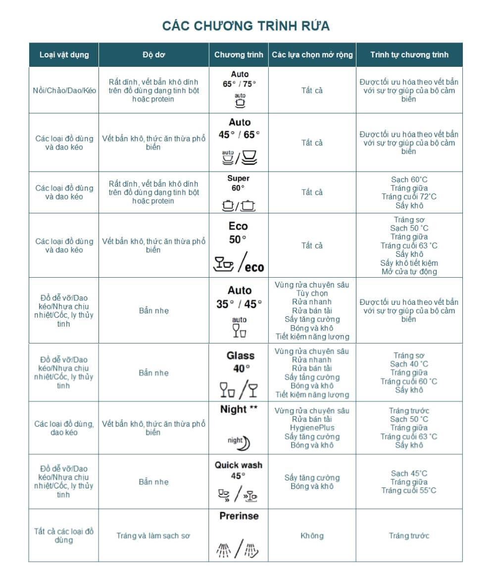 Ký Hiệu Chương Trình Rửa