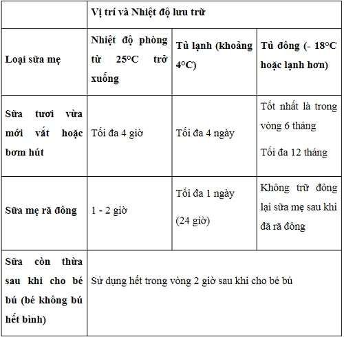 Sữa Mẹ Để Tủ Lạnh Được Bao Lâu?