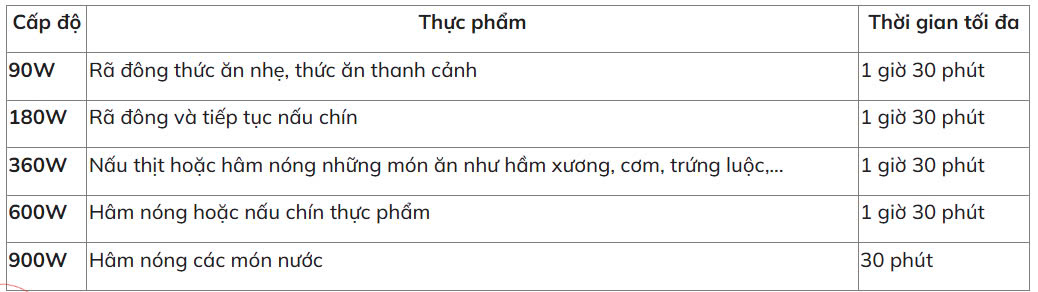 5 cấp độ vi sóng linh hoạt cho hâm nóng và rã đông