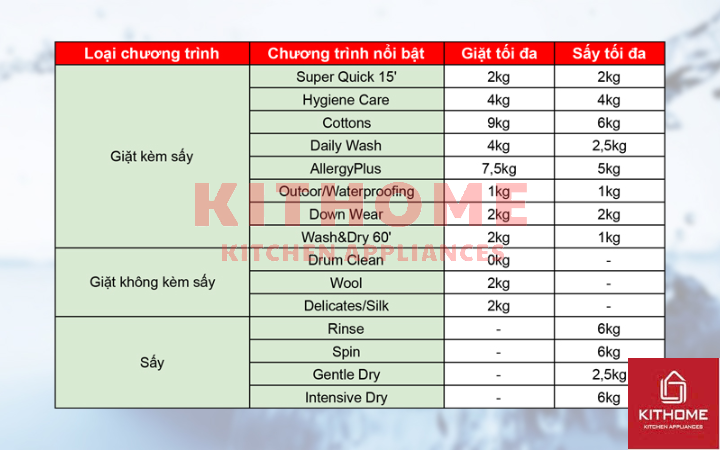 Đa dạng lựa chọn với 15 chương trình giặt sấy, đáp ứng mọi nhu cầu giặt giũ  Tùy theo nhu cầu và lượng quần áo, người dùng có thể chọn chương trình giặt sấy phù hợp để tối ưu hiệu quả giặt sạch. Máy giặt sấy Bosch WNA14400SG cung cấp 15 chương trình giặt sấy cơ bản, hỗ trợ toàn diện cho nhu cầu giặt giũ:  Giặt và sấy khô nhanh trong 15 phút (Super Quick 15') Giặt vệ sinh (Hygiene Care) Giặt đồ Cottons (Cottons) Giặt hằng ngày (Daily Wash) Giặt diệt khuẩn (AllergyPlus) Giặt quần áo ngoài trời/ Vải chống thấm nước (Outdoor/Waterproofing) Giặt áo lông vũ (Down Wear) Vệ sinh lồng giặt (Drum Clean) Xả (Rinse) Vắt sau khi xả (Spin) Giặt vải len (Wool) Giặt vải cao cấp/ tơ lụa (Delicates/Silk) Giặt và sấy 60 phút (Wash&Dry 60') Sấy nhẹ nhàng (Gentle Dry) Sấy tăng cường (Intensive Dry) Những chương trình này giúp người dùng linh hoạt trong việc giặt giũ, đảm bảo quần áo luôn sạch sẽ và được chăm sóc tốt nhất.