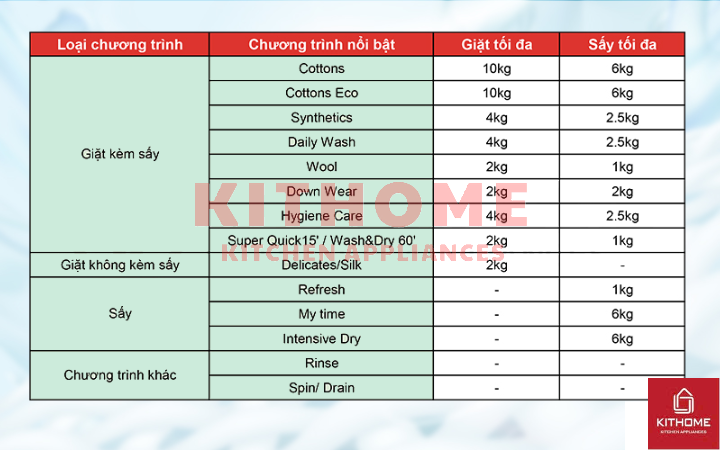 Đa dạng tùy chọn 14 chương trình giặt sấy cơ bản theo từng nhu cầu