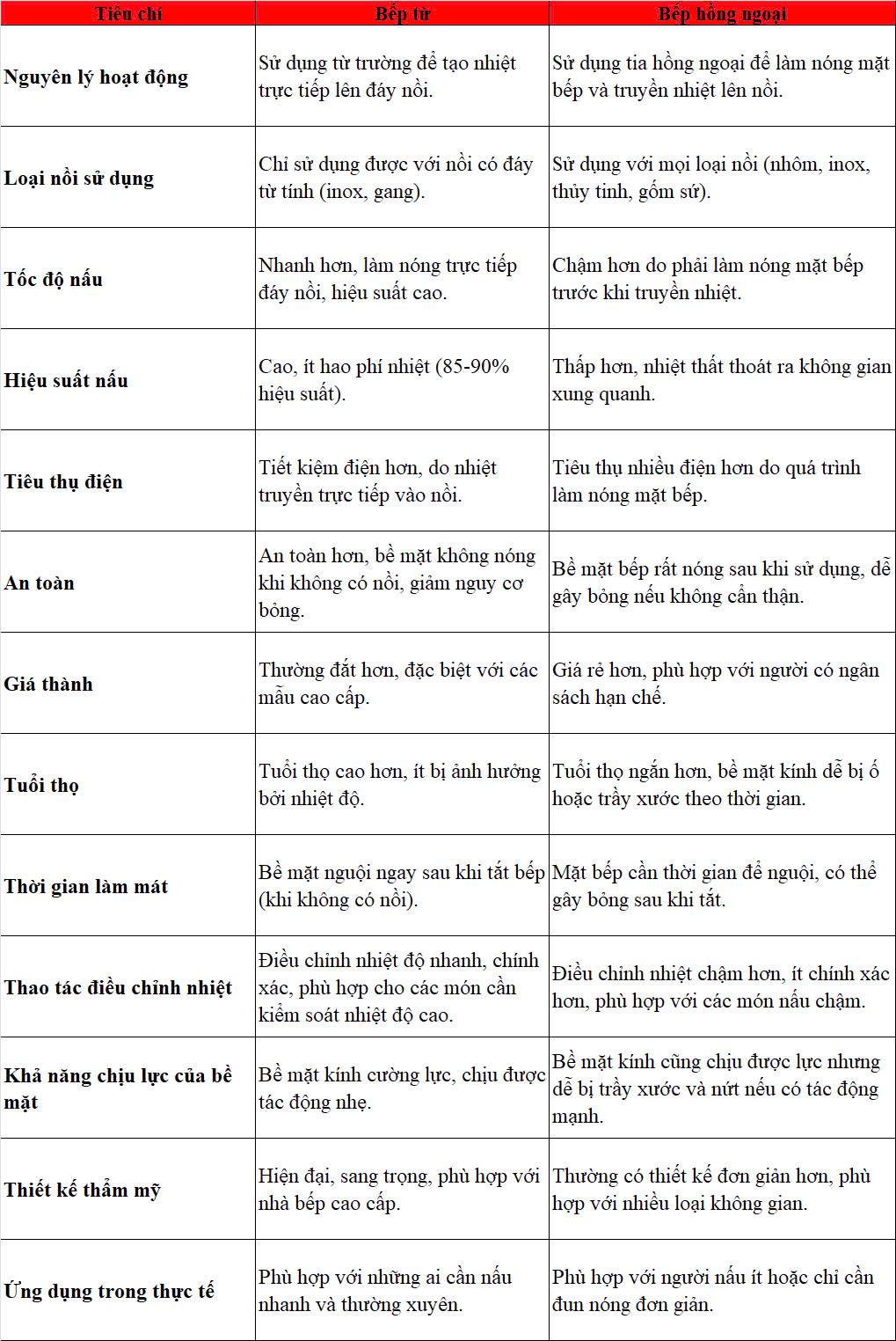 So sánh chi tiết giữa bếp từ và bếp hồng ngoại