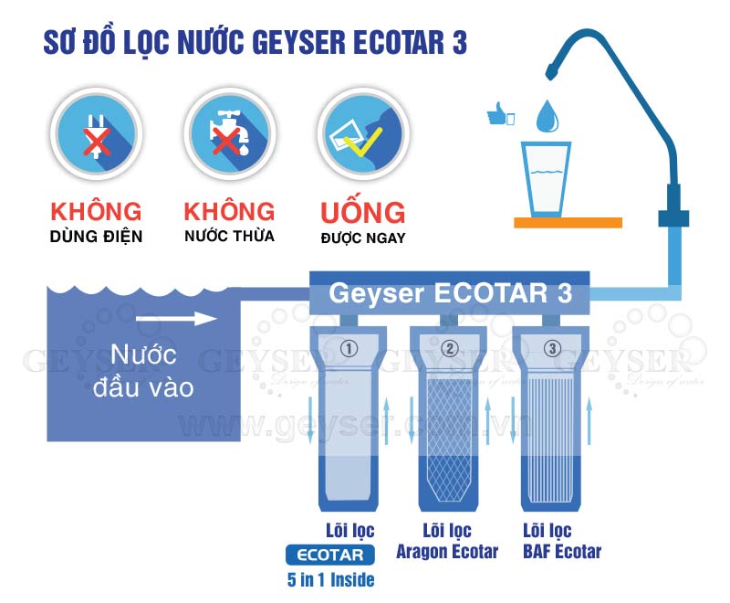 Máy lọc nước Geyser ECOTAR 3 4 Máy lọc nước Geyser ECOTAR 3