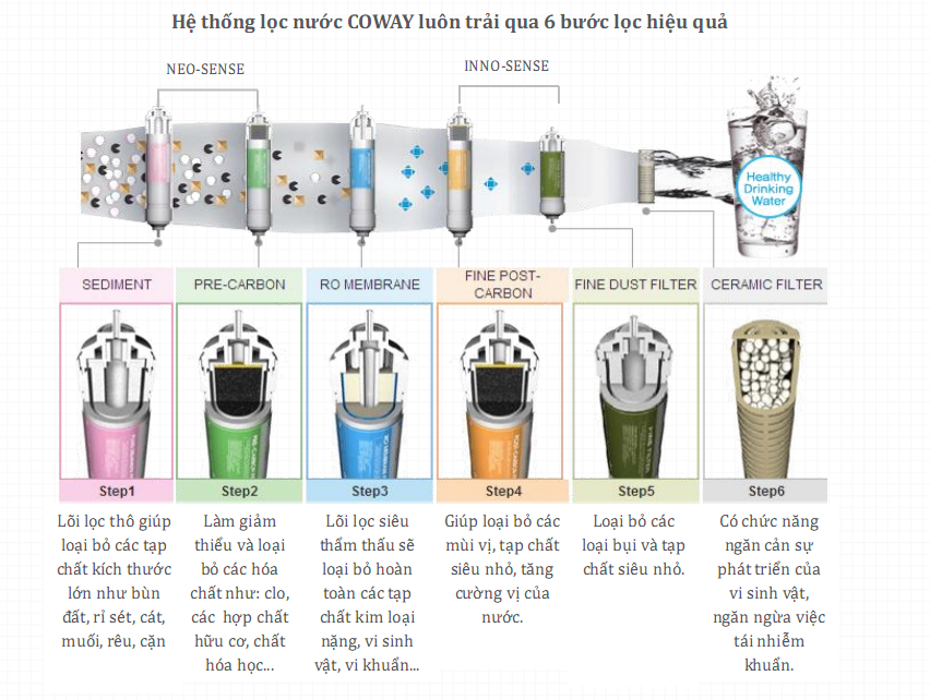 Máy lọc nước Coway P-300R có dễ sử dụng không? 3 Máy lọc nước Coway P-300R