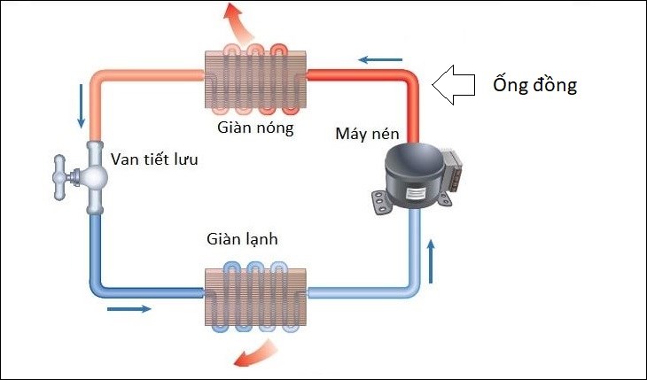QUY ĐỊNH CHIỀU DÀI ỐNG ĐỒNG VÀ LƯỢNG GAS NẠP THÊM KHI LẮP MÁY LẠNH