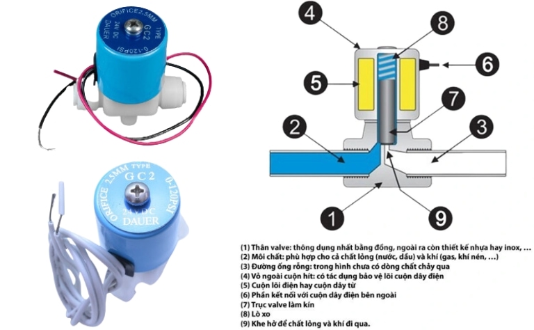 Van điện từ máy lọc nước là gì? Cấu tạo & công dụng khiến bạn phải ngạc nhiên